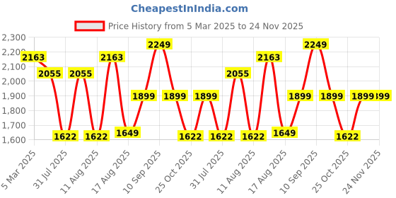 myntra.com LULU & SKY Boys Loose Fit Trousers lulu & sky Price History Graph from 5 Mar 2025 to 24 Nov 2025