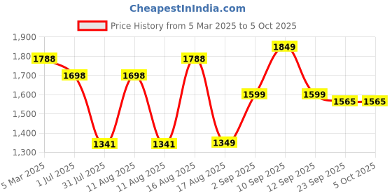 myntra.com LULU & SKY Boys Loose Fit Trousers lulu & sky Price History Graph from 5 Mar 2025 to 4 Oct 2025