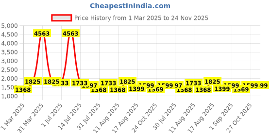 myntra.com LULU & SKY Boys Loose Fit Trousers lulu & sky Price History Graph from 1 Mar 2025 to 24 Nov 2025