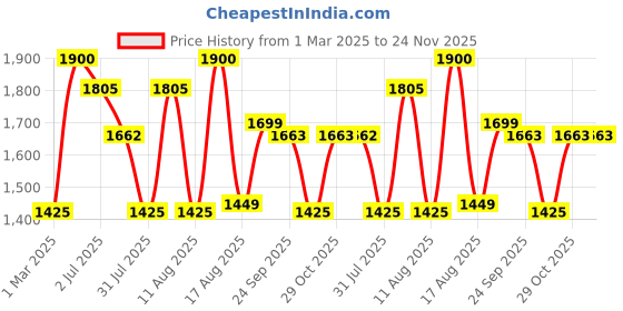 myntra.com LULU & SKY Boys Loose Fit Trousers lulu & sky Price History Graph from 1 Mar 2025 to 24 Nov 2025