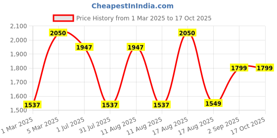 myntra.com LULU & SKY Boys Loose Fit Trousers lulu & sky Price History Graph from 1 Mar 2025 to 16 Oct 2025