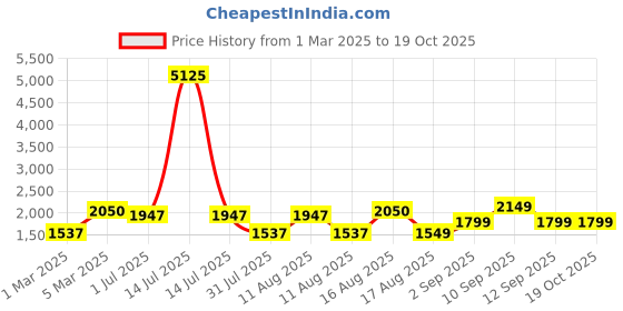 myntra.com LULU & SKY Boys Loose Fit Trousers lulu & sky Price History Graph from 1 Mar 2025 to 17 Oct 2025