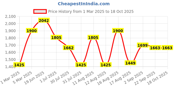 myntra.com LULU & SKY Boys Loose Fit Trousers lulu & sky Price History Graph from 1 Mar 2025 to 18 Oct 2025