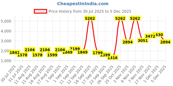 myntra.com LULU & SKY Boys Low-Rise Relaxed Fit Cargos Trousers lulu & sky Price History Graph from 30 Jul 2025 to 5 Dec 2025