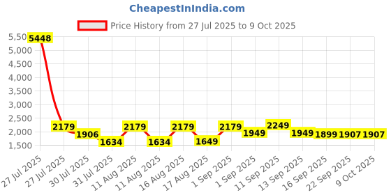 myntra.com LULU & SKY Boys Low-Rise Trousers lulu & sky Price History Graph from 27 Jul 2025 to 9 Oct 2025