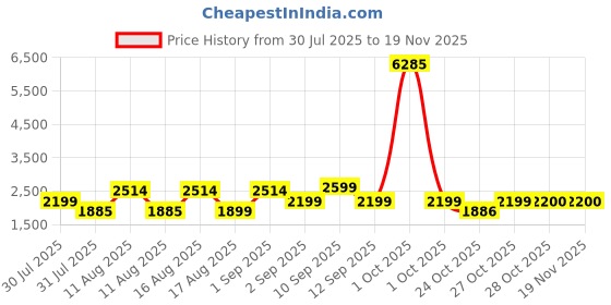 myntra.com LULU & SKY Boys Mid-Rise Low Distress Light Fade Jeans lulu & sky Price History Graph from 30 Jul 2025 to 19 Nov 2025