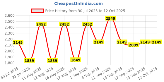 myntra.com LULU & SKY Boys Mid-Rise Mildly Distressed Light Fade Jeans lulu & sky Price History Graph from 30 Jul 2025 to 11 Oct 2025