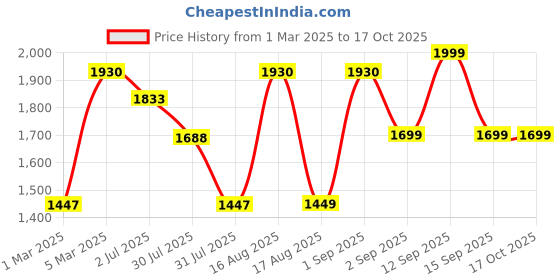 myntra.com LULU & SKY Boys Mom Fit High-Rise Trousers lulu & sky Price History Graph from 1 Mar 2025 to 16 Oct 2025