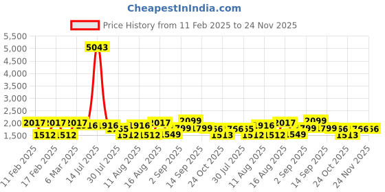 myntra.com LULU & SKY Boys Monochrome Pockets T-shirt lulu & sky Price History Graph from 11 Feb 2025 to 23 Nov 2025