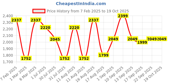 myntra.com LULU & SKY Boys Multi Stripes Opaque Striped Casual Shirt lulu & sky Price History Graph from 7 Feb 2025 to 17 Oct 2025
