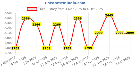 myntra.com LULU & SKY Boys Night suit lulu & sky Price History Graph from 1 Mar 2025 to 4 Oct 2025
