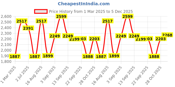 myntra.com LULU & SKY Boys Night suit lulu & sky Price History Graph from 1 Mar 2025 to 5 Dec 2025
