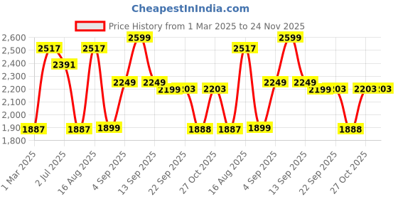 myntra.com LULU & SKY Boys Night suit lulu & sky Price History Graph from 1 Mar 2025 to 24 Nov 2025