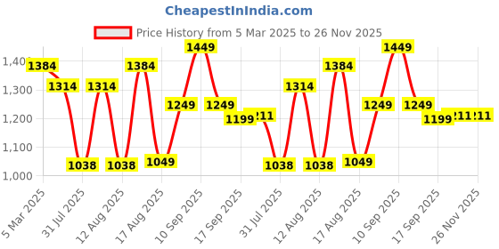 myntra.com LULU & SKY Boys Night suit lulu & sky Price History Graph from 5 Mar 2025 to 25 Nov 2025