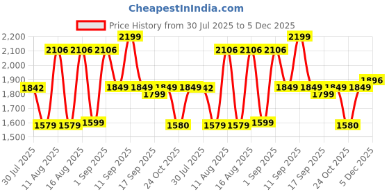 myntra.com LULU & SKY Boys Night suit lulu & sky Price History Graph from 30 Jul 2025 to 5 Dec 2025