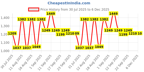 myntra.com LULU & SKY Boys Night suit lulu & sky Price History Graph from 30 Jul 2025 to 5 Dec 2025