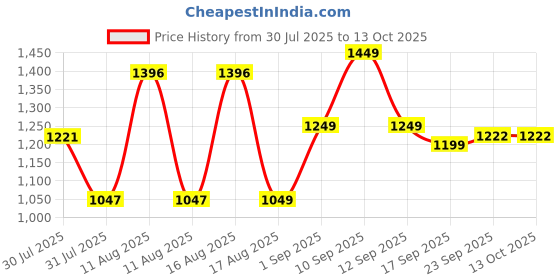 myntra.com LULU & SKY Boys Night suit lulu & sky Price History Graph from 30 Jul 2025 to 4 Oct 2025
