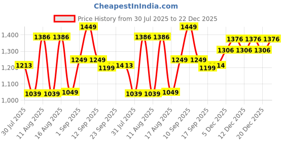 myntra.com LULU & SKY Boys Night suit lulu & sky Price History Graph from 30 Jul 2025 to 22 Dec 2025