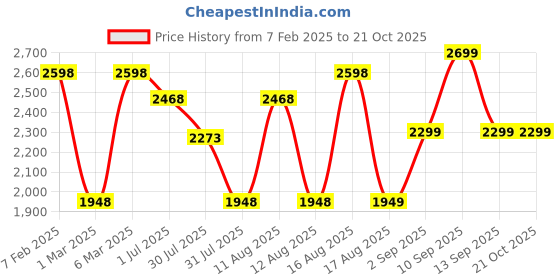 myntra.com LULU & SKY Boys Opaque Casual Shirt lulu & sky Price History Graph from 7 Feb 2025 to 21 Oct 2025