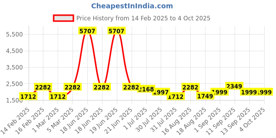 myntra.com LULU & SKY Boys Opaque Casual Shirt lulu & sky Price History Graph from 14 Feb 2025 to 4 Oct 2025