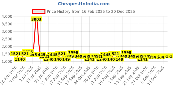 myntra.com LULU & SKY Boys Opaque Casual Shirt lulu & sky Price History Graph from 16 Feb 2025 to 19 Dec 2025