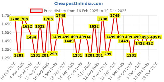 myntra.com LULU & SKY Boys Opaque Casual Shirt lulu & sky Price History Graph from 16 Feb 2025 to 19 Dec 2025