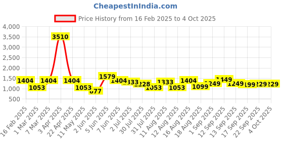myntra.com LULU & SKY Boys Opaque Casual Shirt lulu & sky Price History Graph from 16 Feb 2025 to 4 Oct 2025