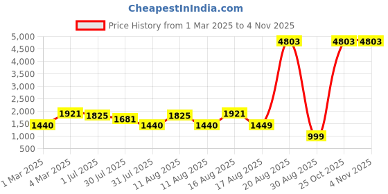 myntra.com LULU & SKY Boys Opaque Casual Shirt lulu & sky Price History Graph from 1 Mar 2025 to 4 Nov 2025