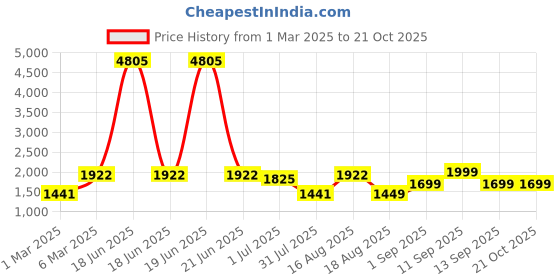 myntra.com LULU & SKY Boys Opaque Checked Casual Shirt lulu & sky Price History Graph from 1 Mar 2025 to 19 Oct 2025