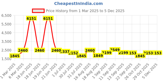 myntra.com LULU & SKY Boys Opaque Checked Casual Shirt lulu & sky Price History Graph from 1 Mar 2025 to 3 Dec 2025