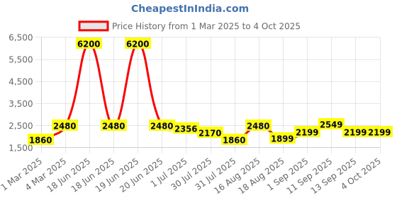 myntra.com LULU & SKY Boys Opaque Printed Casual Shirt lulu & sky Price History Graph from 1 Mar 2025 to 4 Oct 2025