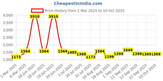 myntra.com LULU & SKY Boys Opaque Printed Casual Shirt lulu & sky Price History Graph from 1 Mar 2025 to 4 Oct 2025