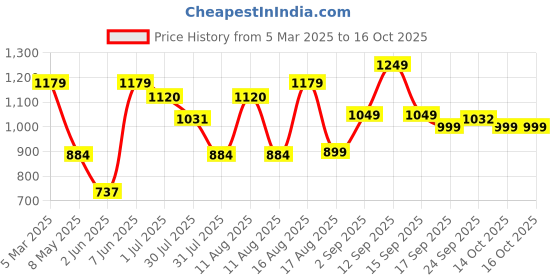 myntra.com LULU & SKY Boys Opaque Printed Casual Shirt lulu & sky Price History Graph from 5 Mar 2025 to 16 Oct 2025