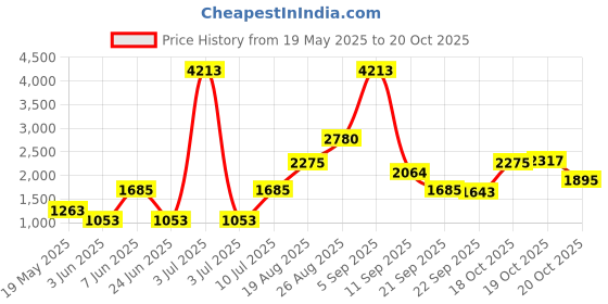 myntra.com LULU & SKY Boys Opaque Printed Casual Shirt lulu & sky Price History Graph from 19 May 2025 to 20 Oct 2025