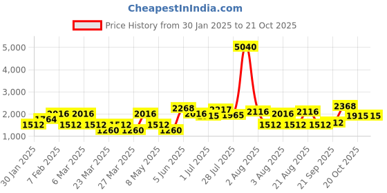 myntra.com LULU & SKY Boys Opaque Striped Casual Shirt lulu & sky Price History Graph from 30 Jan 2025 to 21 Oct 2025