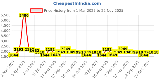 myntra.com LULU & SKY Boys Opaque Striped Casual Shirt lulu & sky Price History Graph from 1 Mar 2025 to 22 Nov 2025