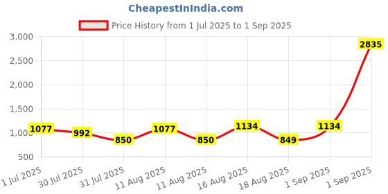 myntra.com LULU & SKY Boys Organic Cotton Applique T-shirt lulu & sky Price History Graph from 1 Jul 2025 to 1 Sep 2025