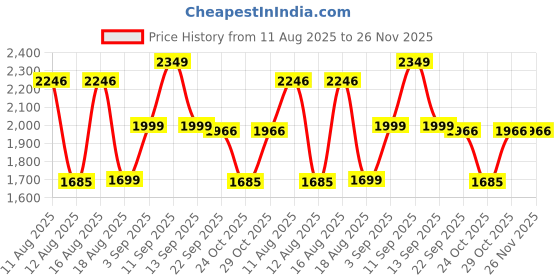 myntra.com LULU & SKY Boys Oversized Fit Solid Button-Down Collar Casual Shirt lulu & sky Price History Graph from 11 Aug 2025 to 26 Nov 2025