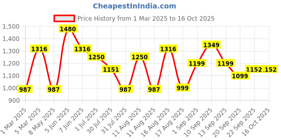 myntra.com LULU & SKY Boys Oversized Fit Spread Collar Gingham Checked Casual Shirt lulu & sky Price History Graph from 1 Mar 2025 to 16 Oct 2025
