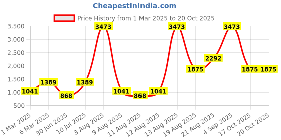 myntra.com LULU & SKY Boys Oversized Fit Spread Collar Gingham Checked Cotton Casual Shirt lulu & sky Price History Graph from 1 Mar 2025 to 19 Oct 2025