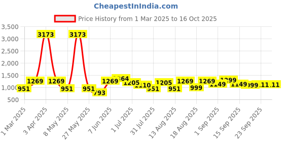 myntra.com LULU & SKY Boys Oversized Fit Spread Collar Typography Printed Casual Shirt lulu & sky Price History Graph from 1 Mar 2025 to 16 Oct 2025