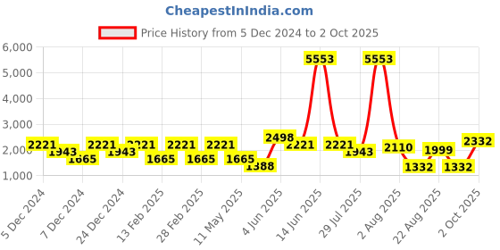 myntra.com LULU & SKY Boys Padded Jacket with Patchwork lulu & sky Price History Graph from 5 Dec 2024 to 2 Oct 2025