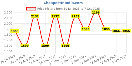 myntra.com LULU & SKY Boys Pleated Wide Leg Parallel Trousers lulu & sky Price History Graph from 30 Jul 2025 to 4 Oct 2025