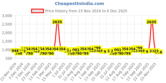 myntra.com LULU & SKY Boys Pockets T-shirt lulu & sky Price History Graph from 23 Nov 2024 to 6 Dec 2025