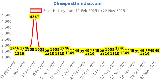 myntra.com LULU & SKY Boys Pockets T-shirt lulu & sky Price History Graph from 11 Feb 2025 to 22 Nov 2025