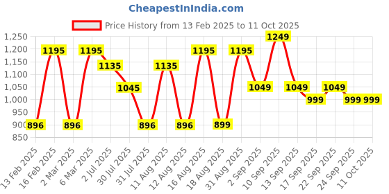 myntra.com LULU & SKY Boys Pockets T-shirt lulu & sky Price History Graph from 13 Feb 2025 to 4 Oct 2025