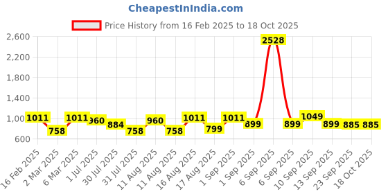 myntra.com LULU & SKY Boys Pockets T-shirt lulu & sky Price History Graph from 16 Feb 2025 to 18 Oct 2025