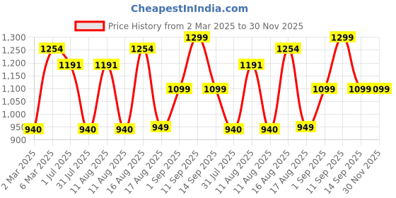 myntra.com LULU & SKY Boys Pockets T-shirt lulu & sky Price History Graph from 2 Mar 2025 to 29 Nov 2025