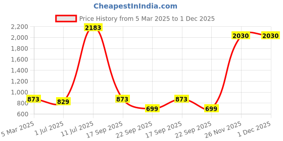 myntra.com LULU & SKY Boys Polka Dot Printed Loose Fit High-Rise Trousers lulu & sky Price History Graph from 5 Mar 2025 to 1 Dec 2025