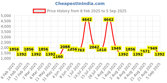 myntra.com LULU & SKY Boys Polo Collar Applique T-shirt lulu & sky Price History Graph from 8 Feb 2025 to 5 Sep 2025